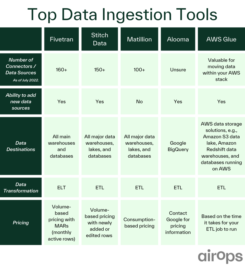 Data ingestion 101 What it is & how to choose the right tool